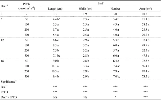 Table 1. Effects of light intensity on leaf length, leaf width, number of leaves, and leaf area of Indian lettuce ‘Sunhyang’ 