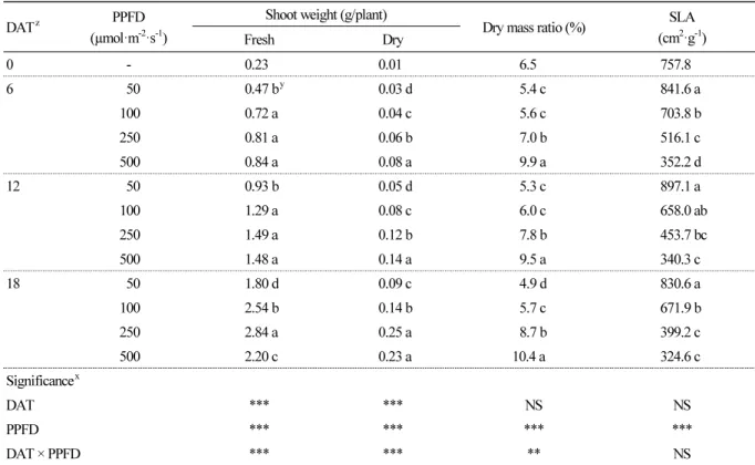 Fig. 2. Effects of light intensity on shoot relative growth grow (RGR) of Indian lettuce ‘Sunhyang’ grown in controlled  system