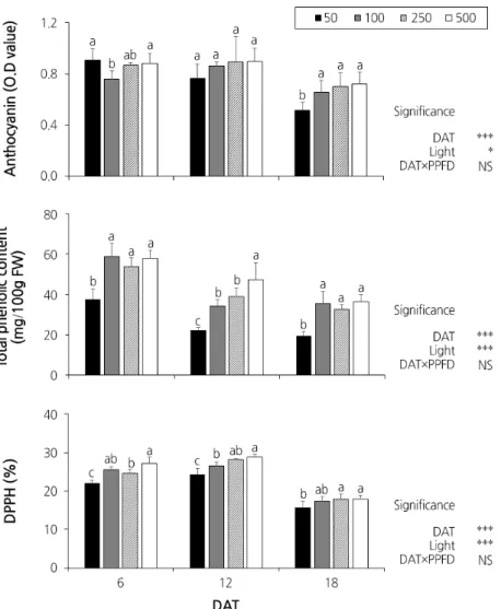 Fig. 3. Effects of light intensity on anthocyanin content, total phenolic content, and free radical activity (DPPH) of Indian  lettuce ‘Sunhyang’ grown in controlled system