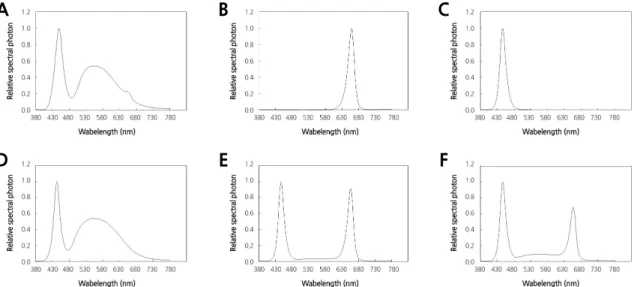 Fig. 1. Relative spectral distribution of LED light quality. Control, fluorescent lamp (A); red light-emitting diode (LED) (B); 