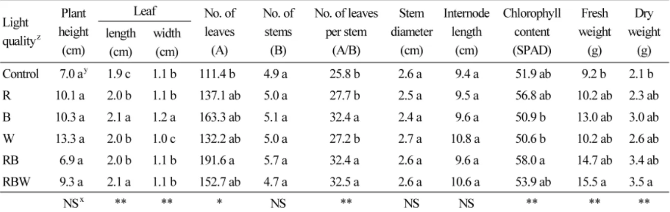 Table 4. Plant growth and development of Sedum takesimense as affected by different LED treatment for 14weeks