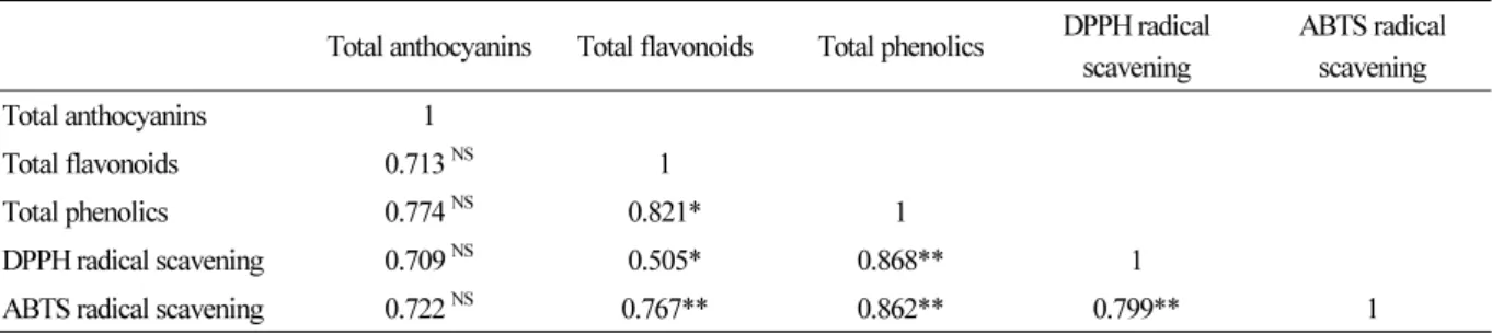 Table 6. Correlation between antioxidant concentration and activities of the leaves of Sedum takesimense as affected by  blue LED treatment