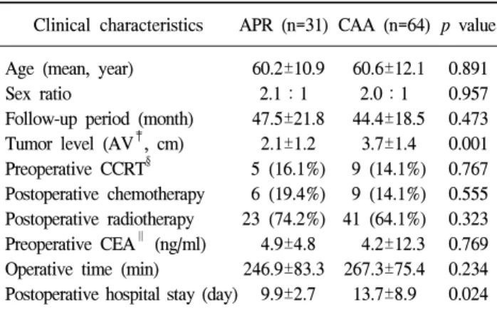 Table  1.  Clinical  characteristics  between  laparoscopic  APR*  and  CAA †