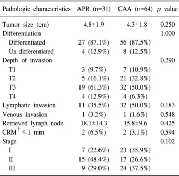 Table  2.  Pathologic  findings  between  laparoscopic  APR*  and  CAA †