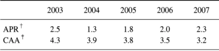 Table  6.  Trend  of  tumor  level  in  KNUH  (from  AV*,  cm) 2003 2004 2005 2006 2007 APR † CAA ‡ 2.54.3 1.33.9 1.83.8 2.03.5 2.33.2