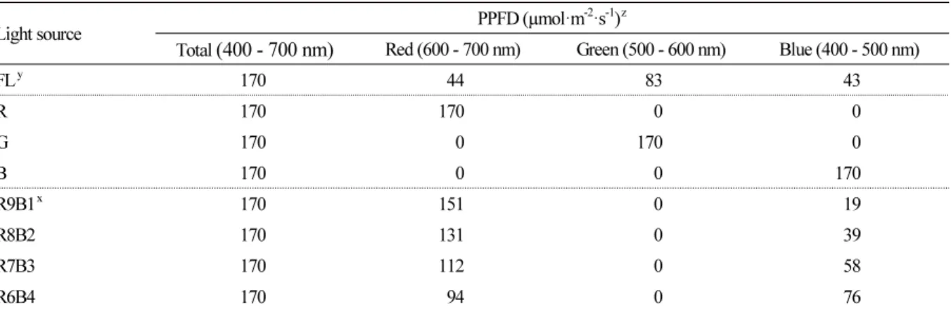 Table 1. Spectral data for monochromatic and various combined ratios of red (R) to blue (B), and RB with green (G)  light-emitting diodes (LEDs)