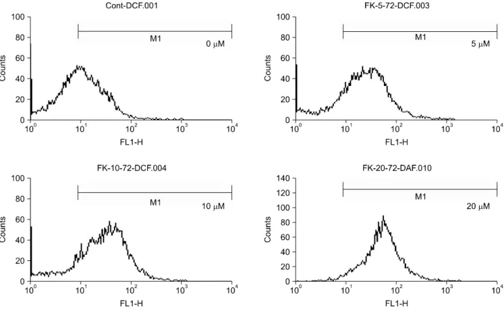 Fig.  2.  Production  of  H 2 O 2   in  FK506  treated  Jurkat  cells.  Cells  were  treated  with  indicated  dose  of  FK506  for  72  hrs