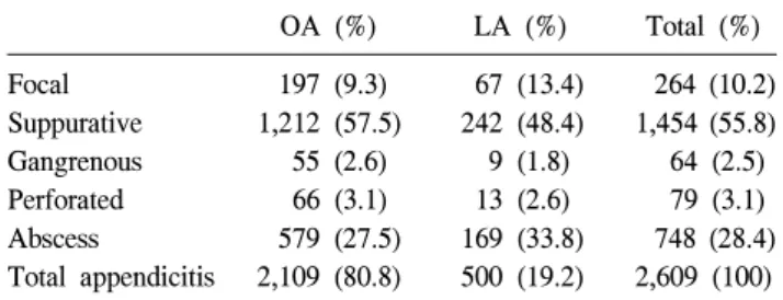 Table  2.  Patient  distribution  according  to  appendiceal  pathology OA  (%) LA  (%) Total  (%) Focal   197  (9.3)   67  (13.4)   264  (10.2) Suppurative 1,212  (57.5) 242  (48.4) 1,454  (55.8) Gangrenous     55  (2.6)     9  (1.8)     64  (2.5) Perfora