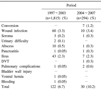 Table  5.  Postoperative  complications  of  open  appendectomy  ac- ac-cording  to  period Period 1997∼2003 (n=1,815)  (%) 2004∼2007(n=294)  (%) Conversion     −   7  (1.2) Wound  infection   60  (3.3) 10  (3.4) Seroma     3  (0.2)   1  (0.3) Urinary  dif