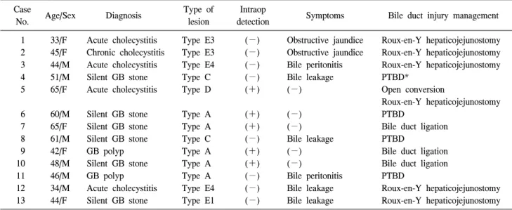 Table  2.  Demographics  of  patients  with  bile  duct  injuries  and  their  managements Case