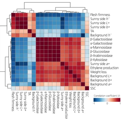 Fig.  4. Correlation  coefficients  (r ) between  fruit quality  attributes and  enzymatic activities  of cell wall  hydrolases of  cold-stored ‘HetsalHaunkeybee’ peaches treated with preharvest or postharvest 1-MCP treatments