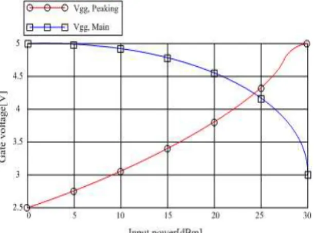 Fig. 3.  Block  diagram  for  Doherty  amplifier  with                          adaptive  bias  circuit.