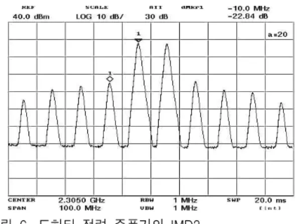 Fig. 8.  Output  spectrum  of  Doherty  power  amplifier                    with  adaptive  bias  circuit.