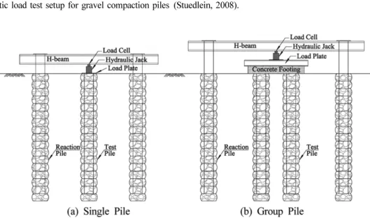 Fig. 3. Sketch of static load test setup for GCP(Lillis et al., 2004; Bae and Lee, 2007).