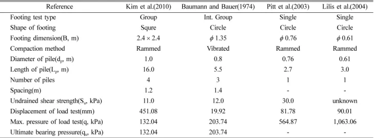 Table 2. Summary of static load test for gravel compaction piles.