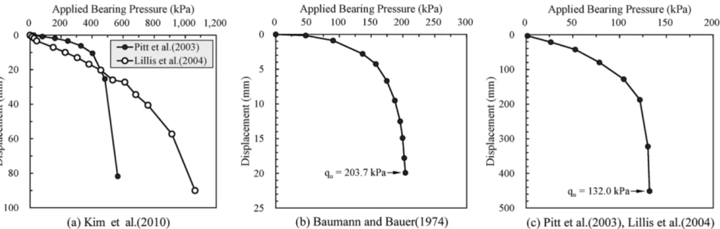 Table 3. Nonlinear regression analysis result to estimate ultimate bearing capacity.
