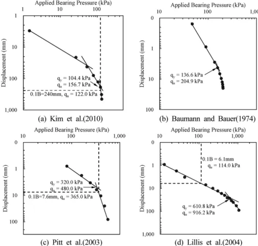 Fig. 7. Estimate of yield and ultimate bearing capacity based on logP-logS, 0.1B method.