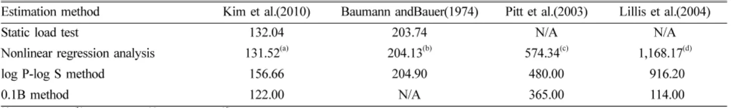 Table 4. Comparison of estimated ultimate bearing capacity by various method.