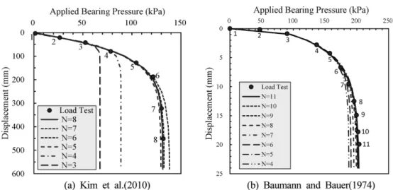 Fig. 8. Load-displacement curve with change of number of data effect in static load test.