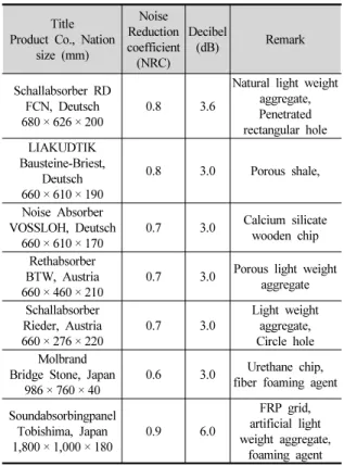 Table 1. Case of sound absorbing blocks