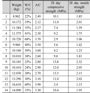 Fig. 5. Strength growth by curing day