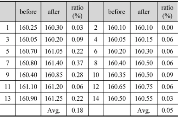 Table 7. 28day Shrinkage length test result
