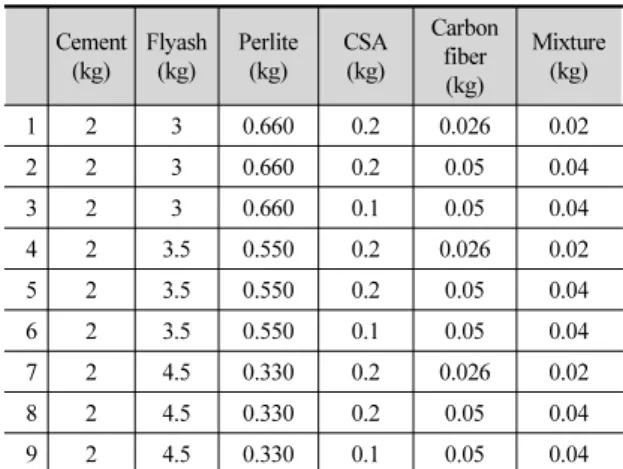 Table 9. Structural properties of 2 nd  specimen Lightweight  aggregate A1/A2 Weight(kg) W/C(%) A/C 28 day  compressive strength (MPa) Remark Fly-ash 8.520 25% 3.00 8.87 Kanuma 7.214 50% 0.89 0.77 NG Exp.Vermic