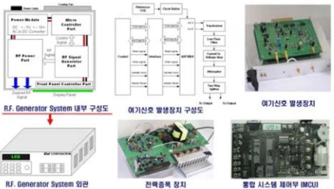 Fig. 11 Schematic view of radiofrequency (R.F.) generator  development procedure 4. SMA wire를 신속･정확하게 컨트롤 할  수 있는 마이크로 열전소자 니들팁 개발 3장에서  언급한  SMA  방향제어  캐뉼라  카테터 는 기존의 가이드와이어 방식을 탈피한 매우 획기 적인  발명이다