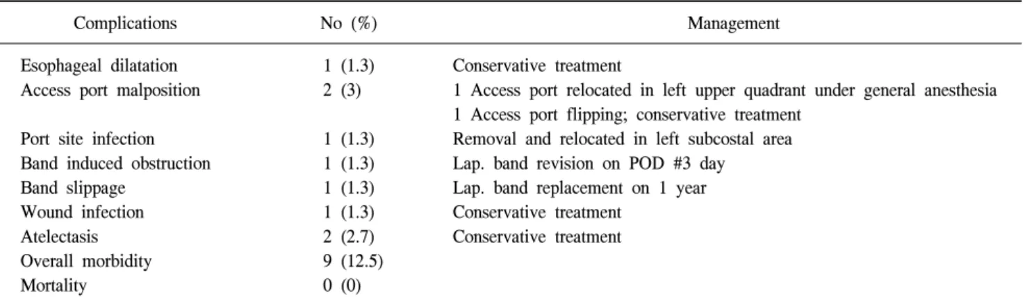 Table  3.  Postoperative  complications  and  management  in  LAGB  (n=72)