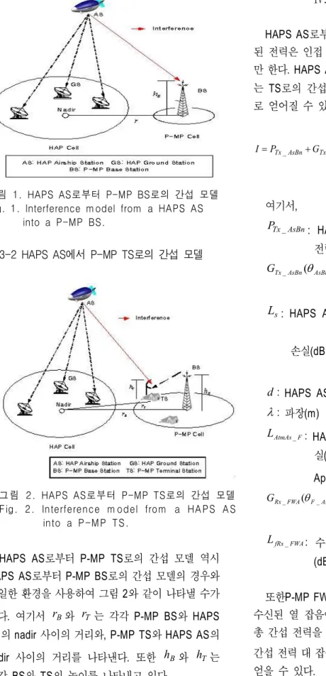 그림  1.  HAPS  AS로부터  P-MP  BS로의  간섭  모델 Fig.  1.  Interference  model  from  a  HAPS  AS                into  a  P-MP  BS.