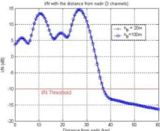 Fig.  3.  I/N  characteristics  with  60km  service          coverage,  121  cells  with  3  channels        and  free  space  pathloss.