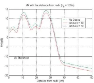 Fig.  5.  I/N  due  to  the  atmospheric  pases.