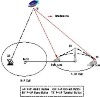 그림  8.  HAPS  AS에서  P-MP  TS로의  I/N Fig.  8.  I/N  from  HAPS  AS  into  P-MP  TS     