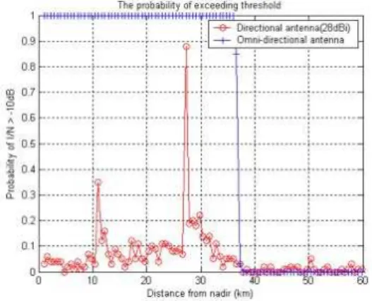그림  9.  I/N  임계치를  초과하는  TS의  확률 Fig.  9.  The probability of TS  exceeding               the  threshold