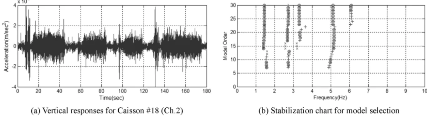 Fig. 8. Measured responses and stabilization chart for impact vibration tests.