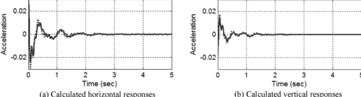 Fig. 10.  Impact responses at top of caisson by FSSI analysis (dotted line: before installation, solid line: after installation).