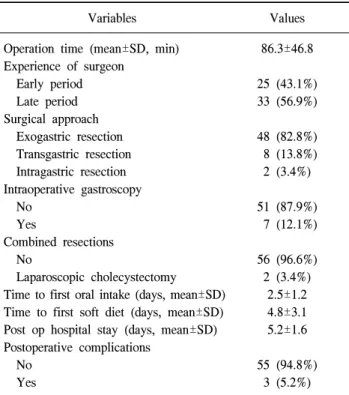 Table  4.  Complications  after  laparoscopic  resection  of  gastric  submucocal  tumors Variables 1 2 3 Sex/Age BMI  (kg/m 2 ) Tumor  size  (cm) Growth  pattern Location Resection  method Pathology