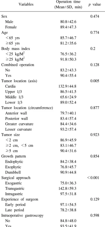 Table  5.  Factors  associated  with  operation  time Variables  Operation  time 