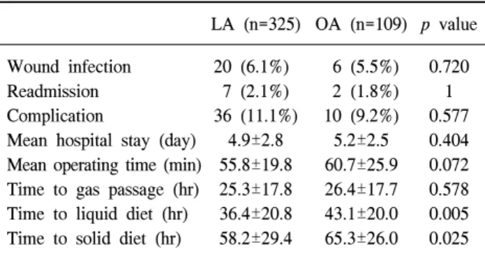 Table  2.  Comparison  of  laparoscopic  appendectomy  and  open  appendectomy