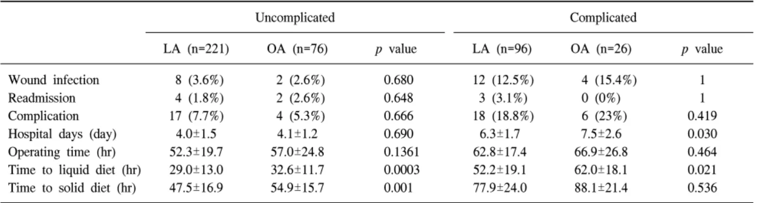 Table  3.  Comparision  on  uncomplicated  &amp;  complicated  appendicitis 　 　 Uncomplicated Complicated LA  (n=221) OA  (n=76) p  value LA  (n=96) OA  (n=26) p  value Wound  infection Readmission Complication Hospital  days  (day) Operating  time  (hr) T