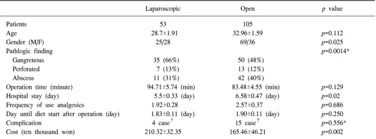 Table  2.  Summary  of  result  (laparoscopic  appendectomy  vs  open  appendectomy  in  complicated  appendicitis)