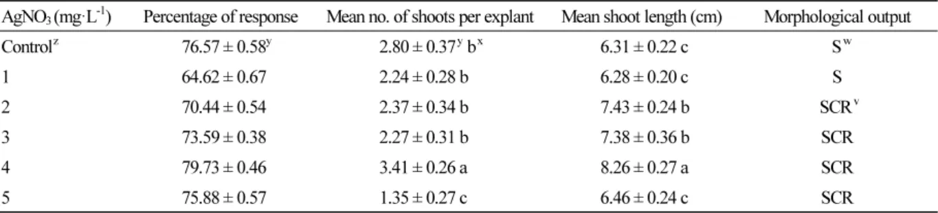 Table 1. Effect of AgNO 3  in combination with BA and NAA on in vitro regeneration of shoots from hypocotyl explants  derived  from  10-day-old  in  vitro  seedlings  of  Brassica  rapa  after  12  weeks  of  culture