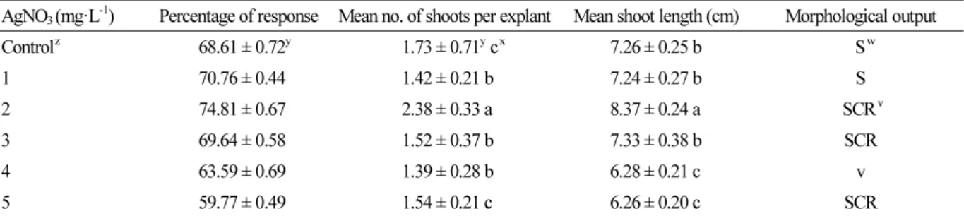 Table 2. Effect of AgNO 3  in combination with BA and NAA on in vitro regeneration of shoots from cotyledon explants  derived from 4-day-old in vitro seedlings of Brassica rapa after 12 weeks of culture