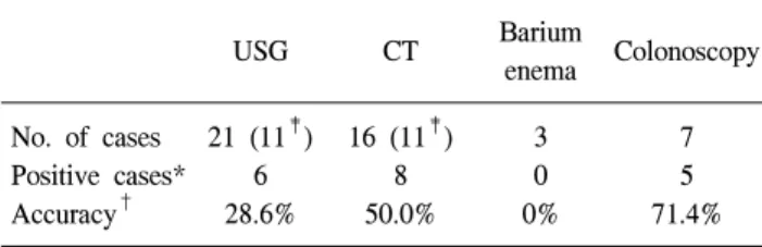Table  1.  Preoperative  diagnostic  methods  USG CT Barium  enema Colonoscopy No.  of  cases Positive  cases* Accuracy † 21  (11 ‡ )6 28.6% 16  (11 ‡ ) 8 50.0% 30 0% 7 5  71.4%