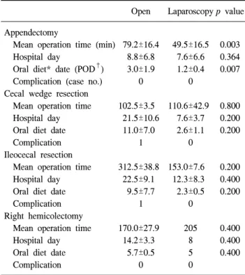Table  4.  Comparison  of  pathological  findings  according  to  subgroups  of  mucocele    Simple  mucocele (n=5) Mucosal  hyperplasia(n=8) Mucinous  cystadenoma(n=19) p  value