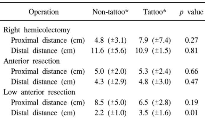 Table  2.  Comparision  of  distance  from  tumor  to  resection  margin    between  tattoo  group  and  non-tattoo  group