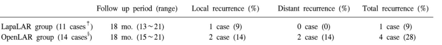 Table  4.  Recurrence  rate  of  lapaLAR  group*  and  openLAR  group †
