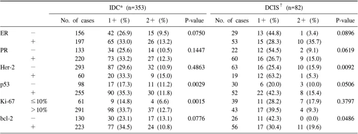 Table  3.  Relationships  between  Cox-2  expression  and  biological  tumor  markers  in  malignant  breast  tumors
