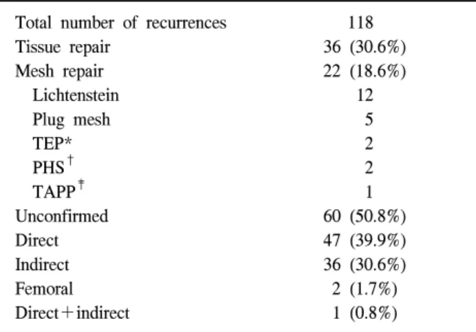 Table  2.  Characteristics  of  recurrent  inguinal  hernia Total  number  of  recurrences