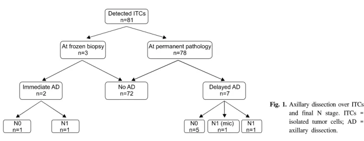 Fig.  1.  Axillary  dissection  over  ITCs  and  final  N  stage.  ITCs  =  isolated  tumor  cells;  AD  =  axillary  dissection.
